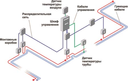 Система обогрева трубопроводов «Тепломаг»