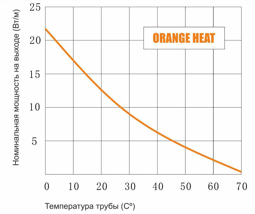 Orange Heat. График изменения мощности кабеля в зависимости от температуры окружающей среды.